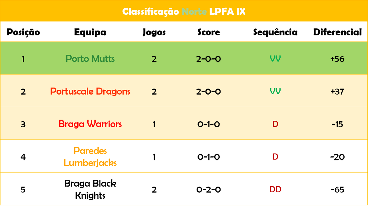 PorTouchdown's tweet photo. Terminada a semana 3 da #LPFA9, que viu a estreia nesta época dos Lumberjacks com uma derrota, fica com os Resultados e a Classificação. https://t.co/FscNA7KnxI