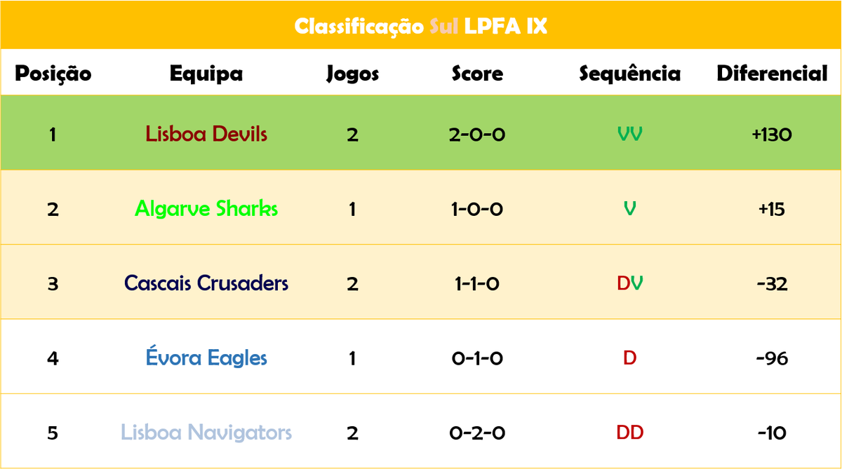 PorTouchdown's tweet photo. Terminada a semana 3 da #LPFA9, que viu a estreia nesta época dos Lumberjacks com uma derrota, fica com os Resultados e a Classificação. https://t.co/FscNA7KnxI