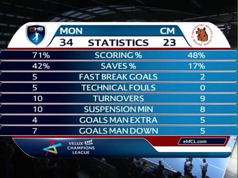 HandCo_'s tweet image. En @ehfcl le @psghand s'est imposé à Veszprém tandis que le @HBCNantes a décroché la victoire d'un but au terme de 15 dernières secondes incroyables. De son côté, le @mhbofficiel obtient une victoire large au terme d'un match maîtrisé. #EHFCL