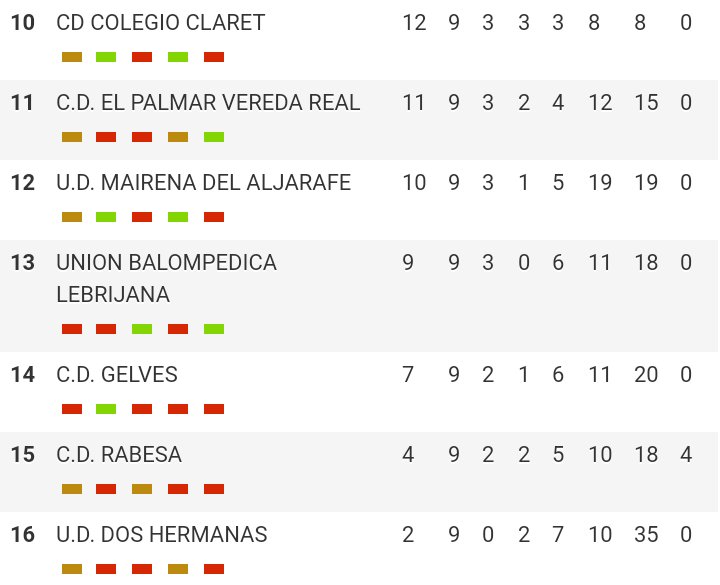 Así queda la clasificación después de la novena jornada de liga #TerceraAndaluzaSevillana #GrupoTercero
