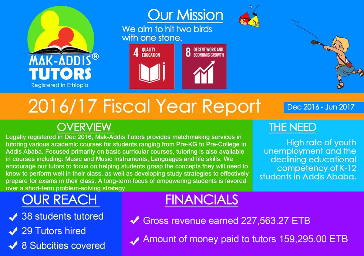 MakTutors's tweet photo. That's what we did last year, we are aiming higher this year. 
Over 70% of our revenue goes to paying our tutors that are mostly unemployed. We are positively impacting our community with our capacity. 
#Ethiopia #AddisAbaba #SDGs #SDG #SDG4 #SDG8 #SocEnt https://t.co/ysCQyJq05h