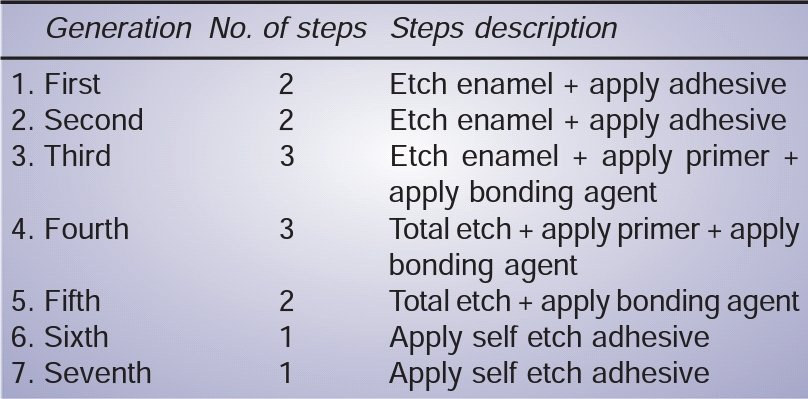 Dr.Mohammed Alshahrani🇸🇦 Twitter: "#معلومة_تهمك Comparison of number of clinical steps of different bonding agents. https://t.co/vxnDBoFXgy" /