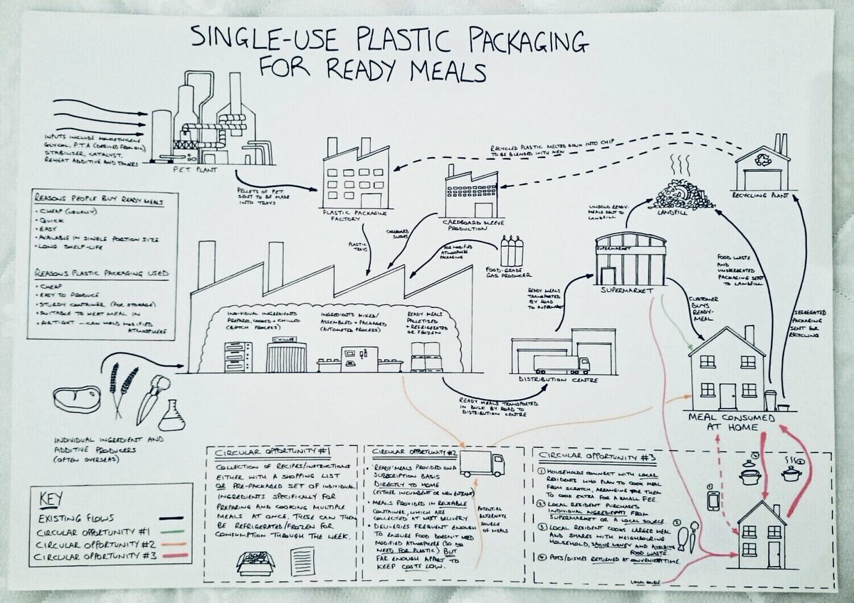 robthompson500's tweet photo. My first ever tweet – hope I’m doing it right! Rethinking ready meals in plastic packaging. #circulardesigncase #thinkdif https://t.co/C372MstjM2