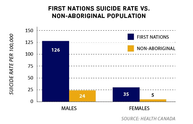 maci6178's tweet photo. Health Canada demonstrates the difference between First Nations suicide rate and Non-Aboriginal Population. https://t.co/hlNQZzDhqi