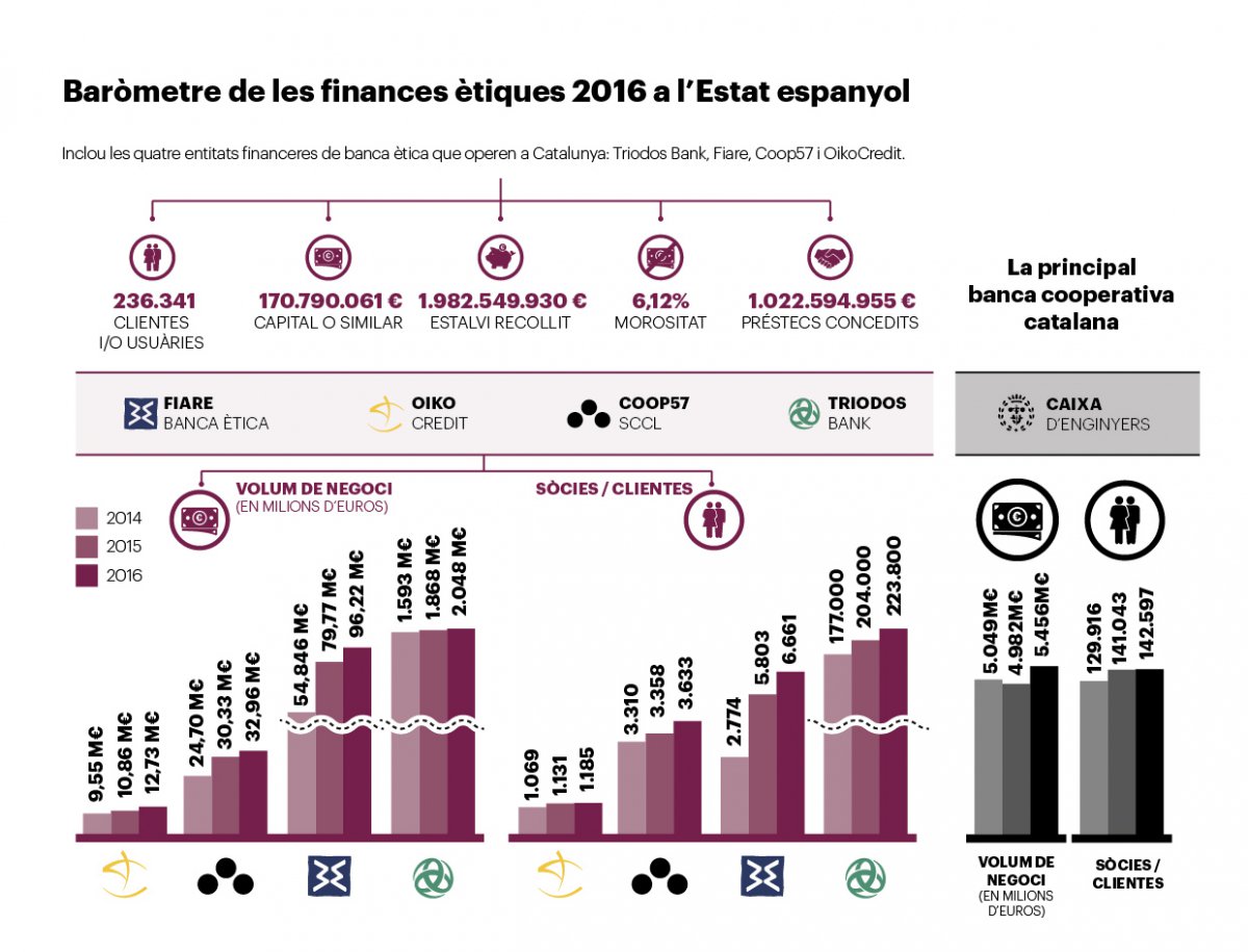 gemma_g_fabrega's tweet photo. Al reportatge d'obertura de la #Directa442 sobre el "cop d'estat" empresarial a Catalunya, en @victoryus3 explica quines entitats sí que es queden: @Fiare_cat @OikocreditCat @Coop57Catalunya @CaixaEnginyers @triodoses https://t.co/ObmKEN911z https://t.co/gJG2WPVftw