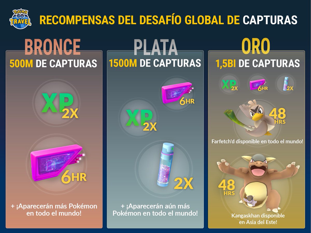 Razor9Rami's tweet photo. Estamos invitados al DESAFIO GLOBAL DE CAPTURAS, desde mañana 20/11 hay que capturar todo lo que podamos para desbloquear grandes benefecios

¡Si llegamos a los 3 mil millones, se desbloquea Farfecht`d! 🐯 https://t.co/zdhv7RHODZ