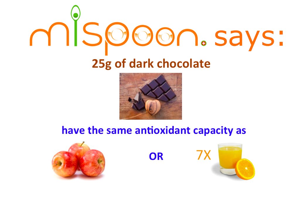 drsamaras's tweet photo. #mispoon says: 25g of dark #chocolate have the same #antioxidant capacity as 3 #apples or 7 glasses of #orange juice
https://t.co/bl61kq5nKy https://t.co/tkHTkfzpuu