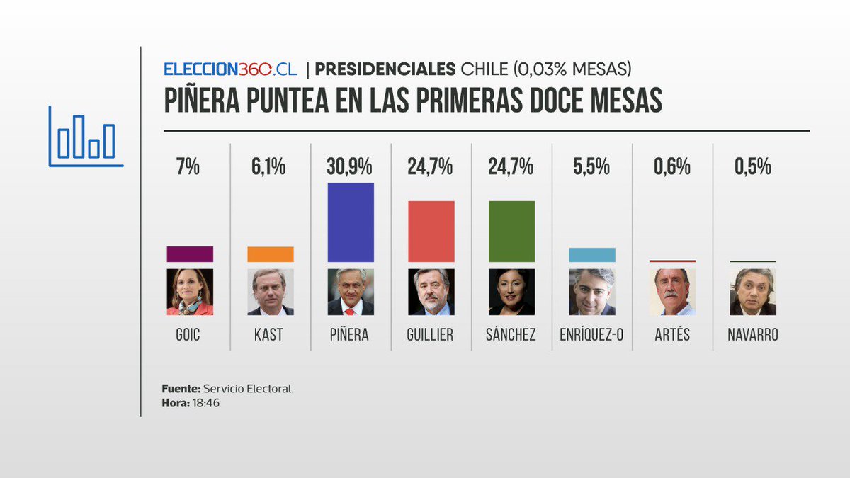 CNNChile's tweet photo. Primeros resultados oficiales del Servel en Chile #ELECCION360 #CNNChile https://t.co/rbQ6wBM8aI