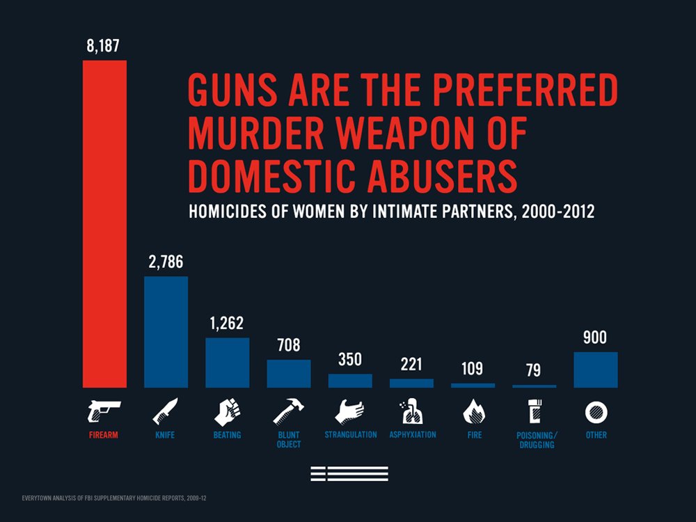 Everytown's tweet photo. More than half of mass shootings between 2009 and 2014 were related to domestic violence. Text ENOUGH to 644-33 and tell your senator to co-sponsor S1539, a bill to keep guns out of the hands of domestic abusers. https://t.co/k2Eq4iybXB