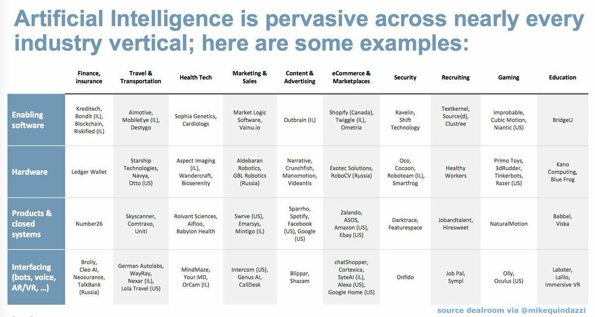 Ready for #AI in Europe? #ArtificialIntelligence is now pervasive across nearly every #Industry vertical #MachineLearning #DeepLearning #Robotics #AR #VR #IoT #Drones #Europe <a href="/dealroomco/">Dealroom.co</a> <a href="/MikeQuindazzi/">Mike Quindazzi</a>