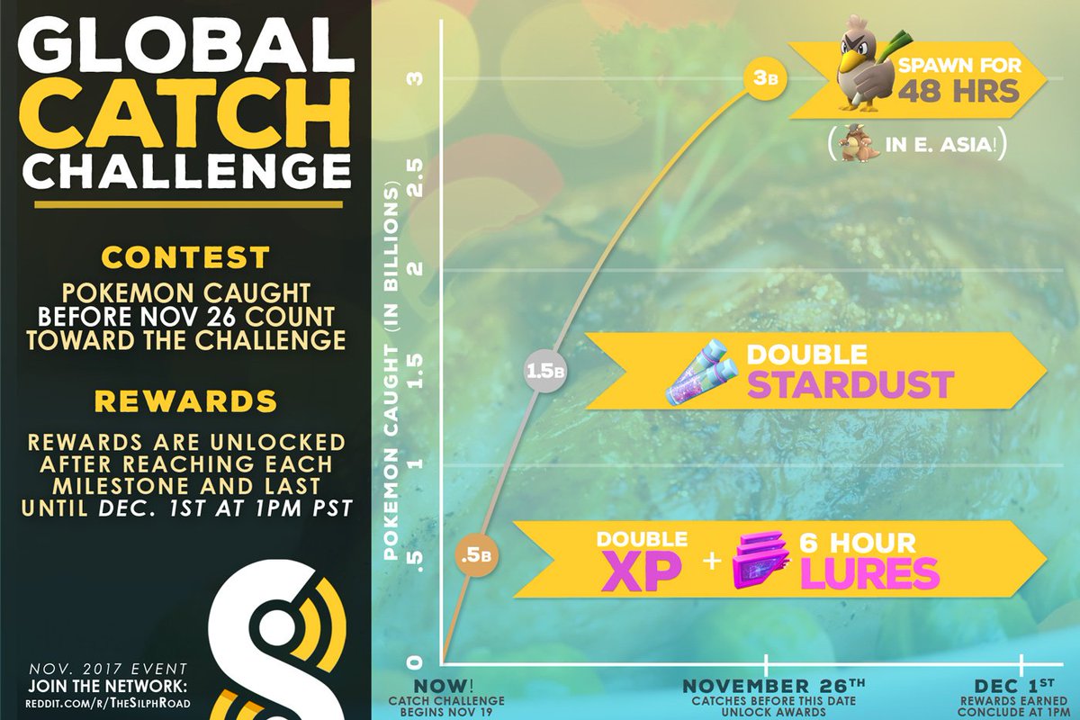 TheSilphRoad's tweet photo. Double stardust, double XP, and two days that EVERYONE can acquire an elusive regional for our Gen I Pokédex? We're certainly set to have some fun during the (US) Thanksgiving holiday, travelers. (As long as we unlock it all, that is...) https://t.co/V2Dci4Ucwd
