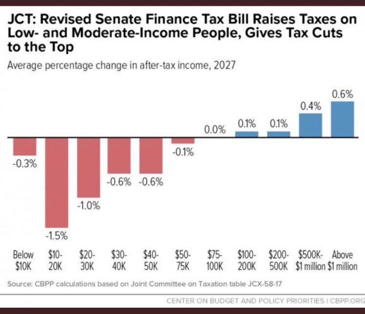 IndivisibleBUX's tweet photo. @SpeakerRyan No No No No #ProtectTheMiddleClass #GOPTaxScam https://t.co/ZbHRw1fxTI