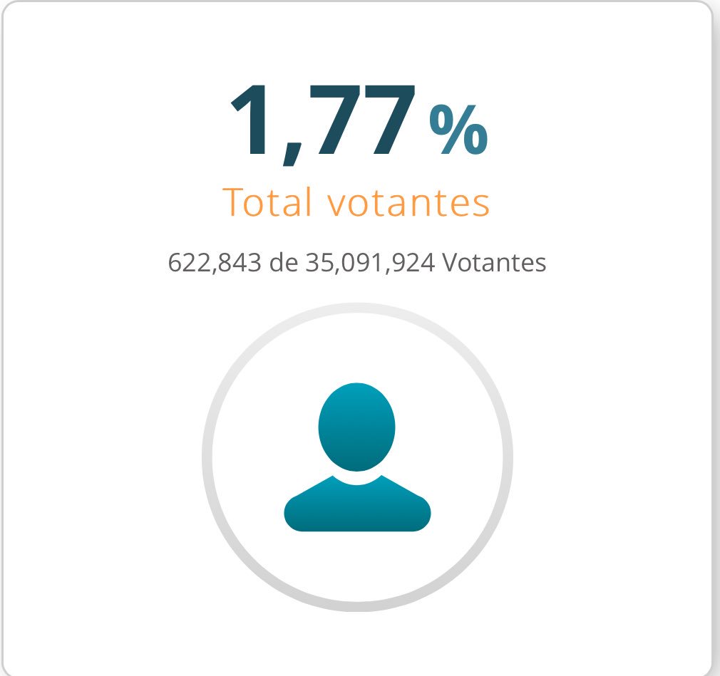 jpserna's tweet photo. Se gastaron 40 mil millones en una consulta donde no participaron ni el 2 por ciento de los potenciales electores. Despilfarro inconcebible del moribundo @PartidoLiberal #ConsultaLiberal https://t.co/HbJskecj2i