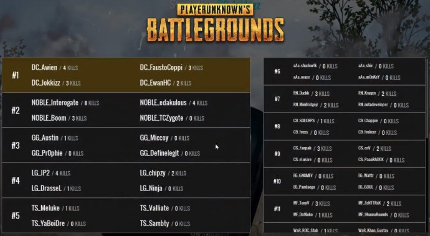 Luminosity's tweet photo. #LGPUBG picks up 7 kills in Round 7 and now only one more round remains at #IEMOakland @PUBATTLEGROUNDS Invitational!
#GOLG #LGLOYAL
https://t.co/UzsaxiAGJu https://t.co/3N0iaG6v26
