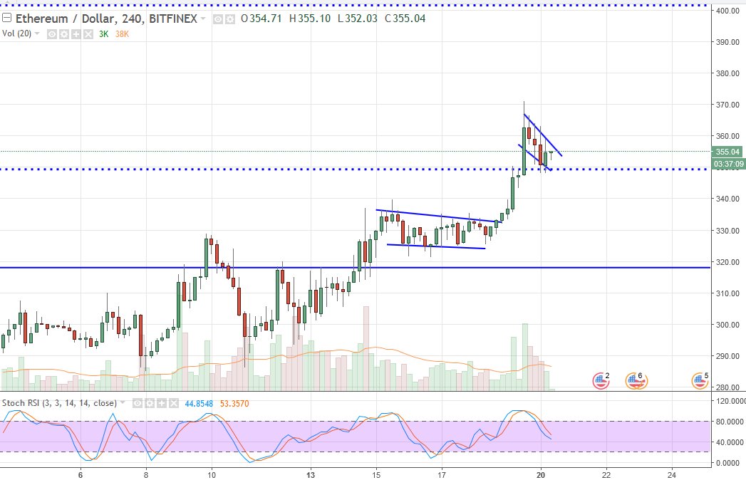 Zen_Trades1's tweet photo. $ETH UPDATE: Catching it's breath at $355. Does it have enough fuel to climb to $400? #ethereum #eth #alts #altcoins https://t.co/4XzfJ4D4pZ