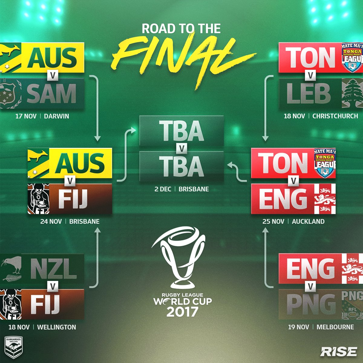 Kangaroos's tweet photo. How the #RLWC2017 Semi-Finals shape up!

#GoTheRoos 🇦🇺

#RISE https://t.co/82LpW1GLAp
