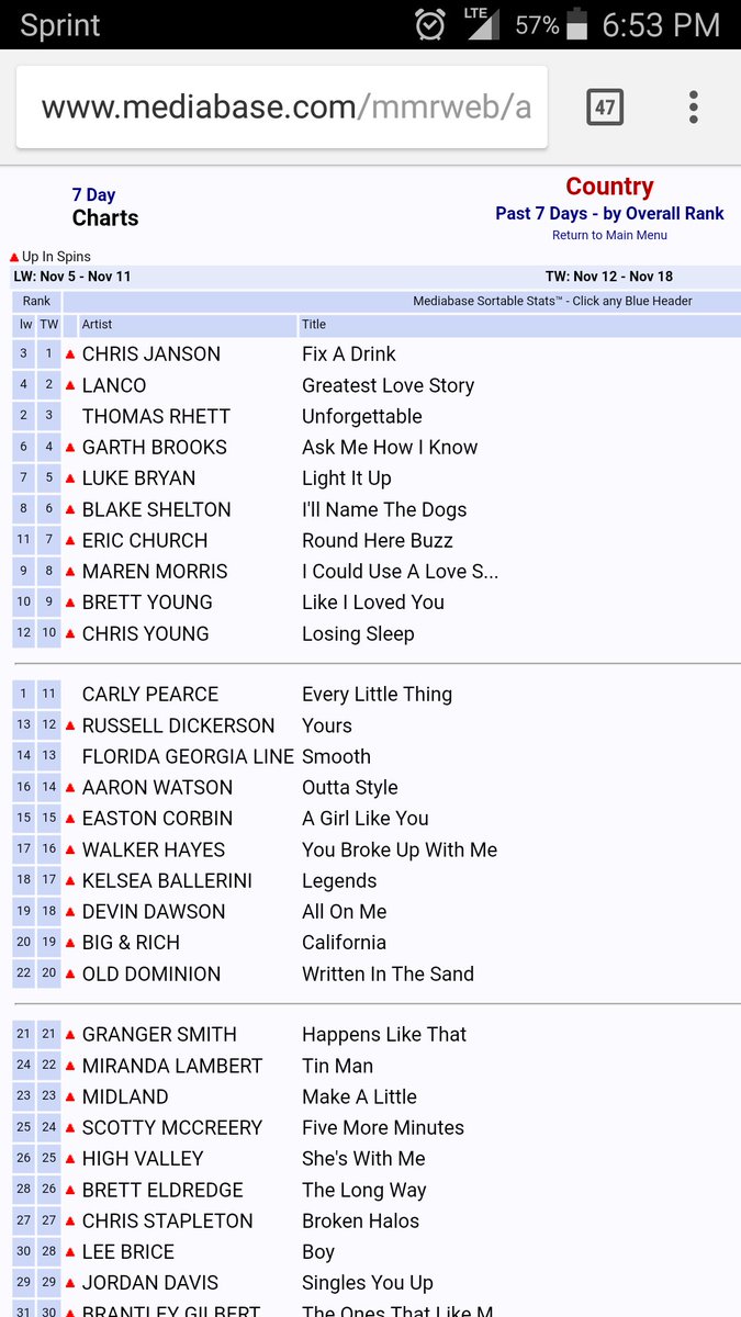 MelisMcDaniel's tweet image. Yes!!!! @garthbrooks #AskMeHowIKnow written by @mitch_rossell is up to #4 on Mediabase &amp;amp; #7 on Billboard