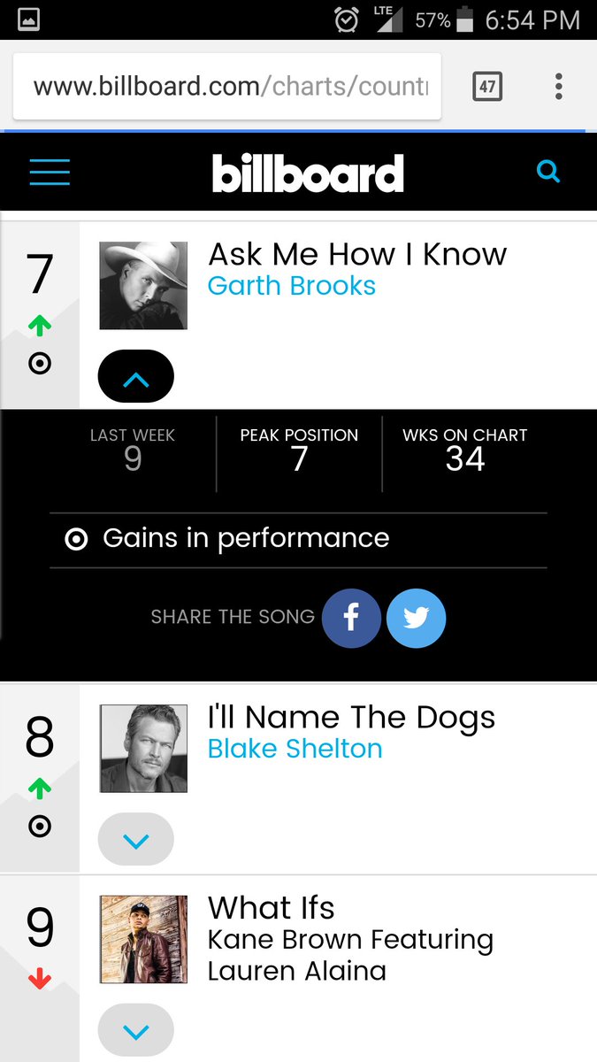MelisMcDaniel's tweet image. Yes!!!! @garthbrooks #AskMeHowIKnow written by @mitch_rossell is up to #4 on Mediabase &amp;amp; #7 on Billboard