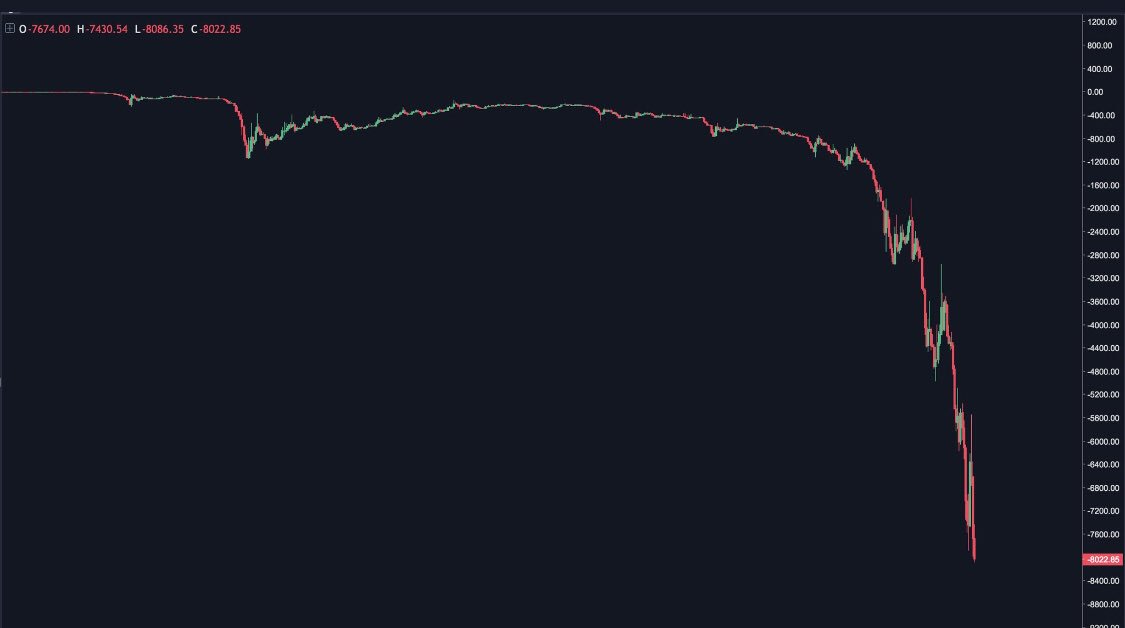 maxkeiser's tweet photo. $USD experiencing a hyper inflationary collapse against #Bitcoin. https://t.co/5M9Wsu8f88