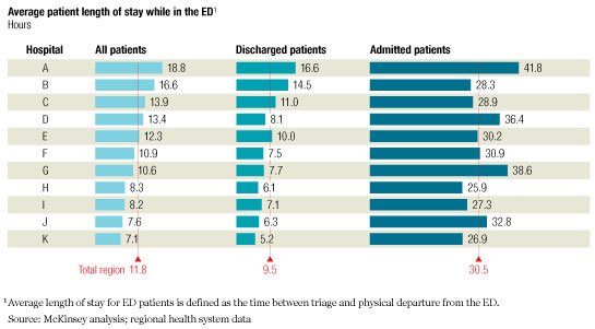 EM203MRay's tweet photo. Not only is the time patients wait to see a specialist increasing but the time patients spend waiting in emergency departments is increasing as well. https://t.co/weunPQV0fj