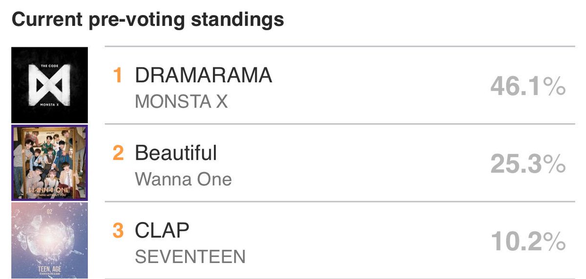 MonbebeHero's tweet photo. ตอนนี้ทาง M Countdown ปิดให้โหวตแล้วนะคะเจอกันอีกทีครั้งถัดไปนะเรามาลุ้นถ้วยต่อไปกันสู้ๆ!!!!🏆
-ขอบคุณมอนเบเบ้ทุกคนมากค่ะ-
#MonbebeVote #MONSTA_X https://t.co/j9L9rQAdbm