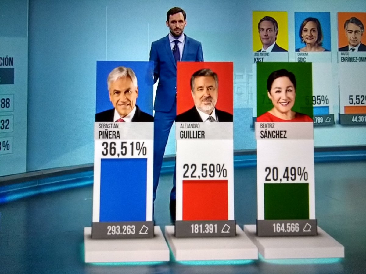 popupmedia360's tweet image. Momentos de la cobertura 360 con @chilevision @CNNChile #ElectionDay #VirtualGraphics #RealidadAumentada #RealidadVirtual