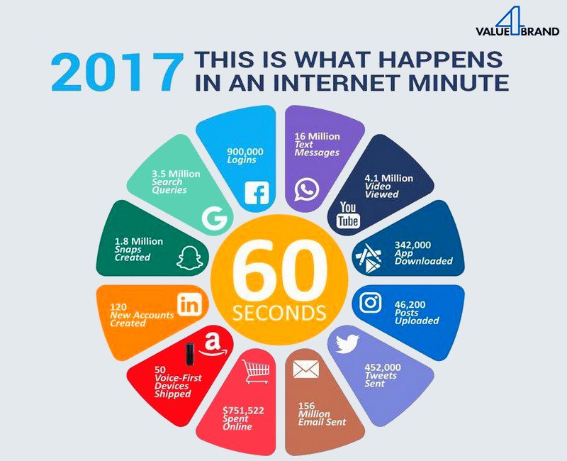 2017: What Happens in an Internet Minute [Infographic]
v/ <a href="/Value4Brand/">Value4Brand</a>  
#SMM #Ecommerce #Emailmarketing #DigitalMarketing #SEO #AI #ML