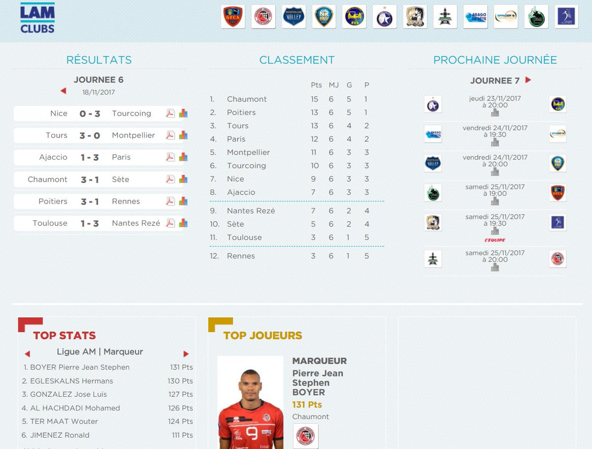 VBCoachinside's tweet photo. Résultats de la 6ème journée de LAM avec notamment une victoire des tourangeaux de Cédric Enard face aux montpelliérains d'Olivier Lecat 3 sets à 0 https://t.co/BDmdN9HtqI