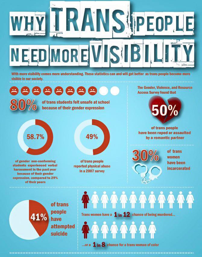 ThisIsSurvivors's tweet image. On this #TDOR and as male survivors, we actively stand with our trans female friends and allies in recognising the dissproportionate amount of sexual violence committed against them. #NoHate #BreakTheSilence