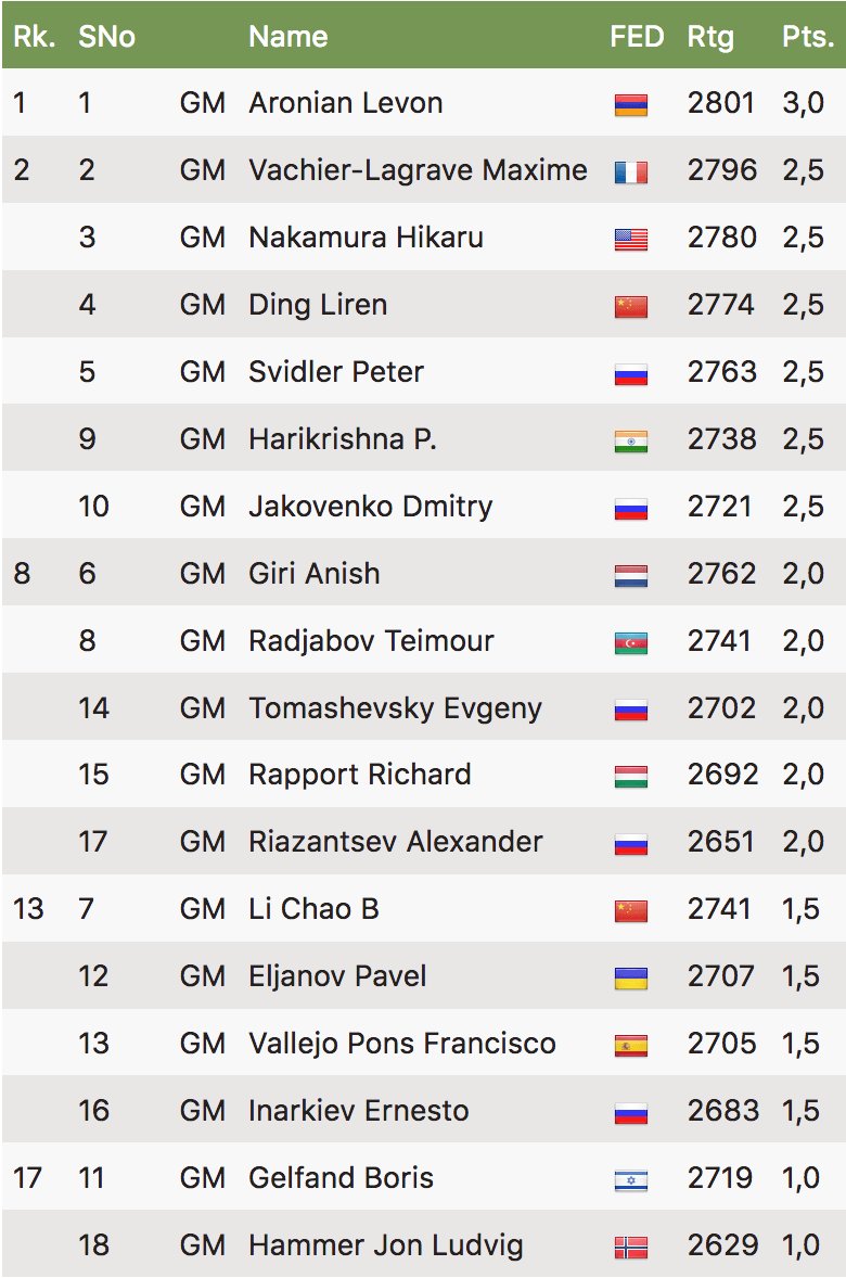 chesscom_tr's tweet photo. FIDE Grand Prix'in son ayağının 4. turunun ardından Levon Aronian lider! Vachier-Lagrave ise Adaylar Turnuvası'na katılma hakkı elde etmek için mücadele ediyor. 🏆 #FIDEGP https://t.co/21FReFMuPs