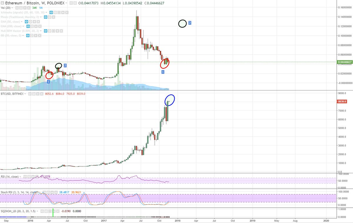 FatihSK87's tweet photo. Which one would be more profitable? Buying the RED or BLUE circle? $ETH $BTC https://t.co/sKiKVMAmYj