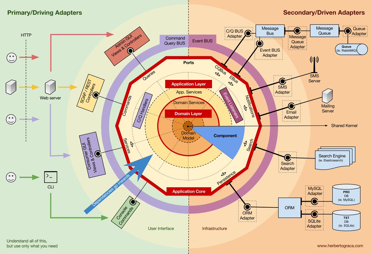 mariuszgil's tweet photo. #DDD, hexagonal/onion/clean #architecture, #CQRS, how to merge all the things together… https://t.co/4HPXz6AbP7 https://t.co/nSduZqb7kz