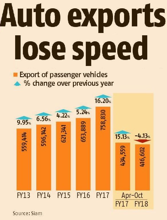 PV Auto exports under pressure due to decline in exports of Hyundai, Nissan, Ford the biggest exporter, Maruti although higher nos. for VW & GM. GST refund is one of the reason apart from growth challenges in due to energy prices. #autoexports #indiaexport