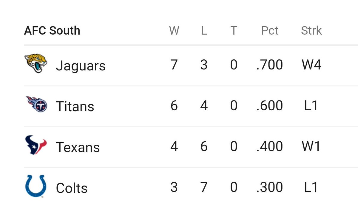 wilewill's tweet photo. Wow, Jacksonville #Jaguars are in 1st place in there division!
Way To Go Jaguars!
#JagsGamedayLive #MoreJax
#UniteGreen #UniteBlue #tcot https://t.co/CbzECvzEwA