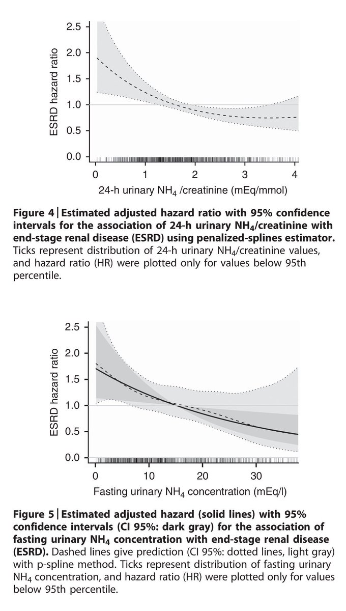 Edgar V Lerma Low Ammonium Excretion Hazard Ratio For Esrd Odds Ratio Of Fast Mgfr Decline Nephpearls Askrenal T Co Chpz0j90ff T Co Ht1biku28p