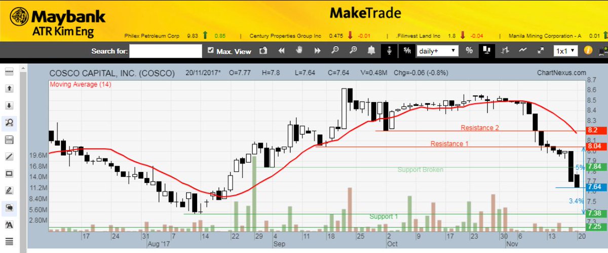 MaybankSecPH's tweet photo. Chart of the Day | COSCO-Bearish breakout of the support level of 7.84
Technically, it is not looking good for COSCO CAPITAL, INC. as its 20-Day Moving Average is sloping downward and its price action is below the Moving Average line.
#ChartoftheDay #Stock #PSE #PHstockmarket https://t.co/jX6zgy04Ce