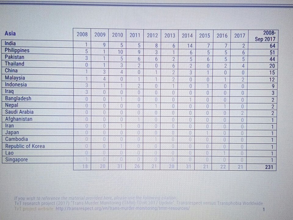 thirunangai's tweet photo. India has more number of transgender death in all over asia.
#stopkillingtrans
#tdor2017
#DigitalIndia https://t.co/zrr9kofAAR
