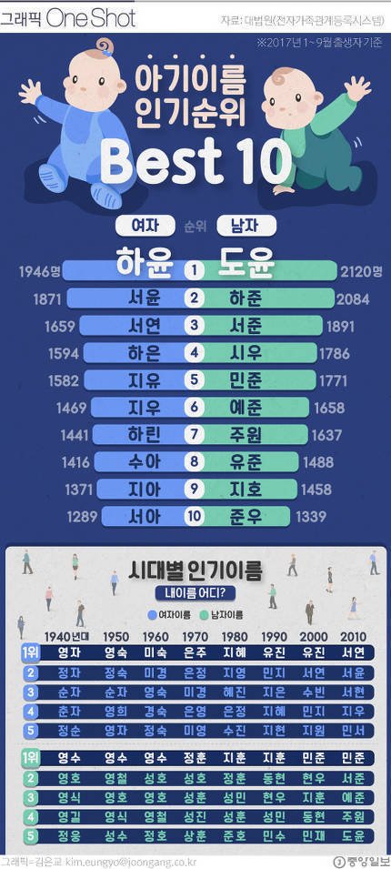韓国の女の子 人気の名前ランキングtop21 かわいい響きやキラキラネーム ランキングまとめメディア