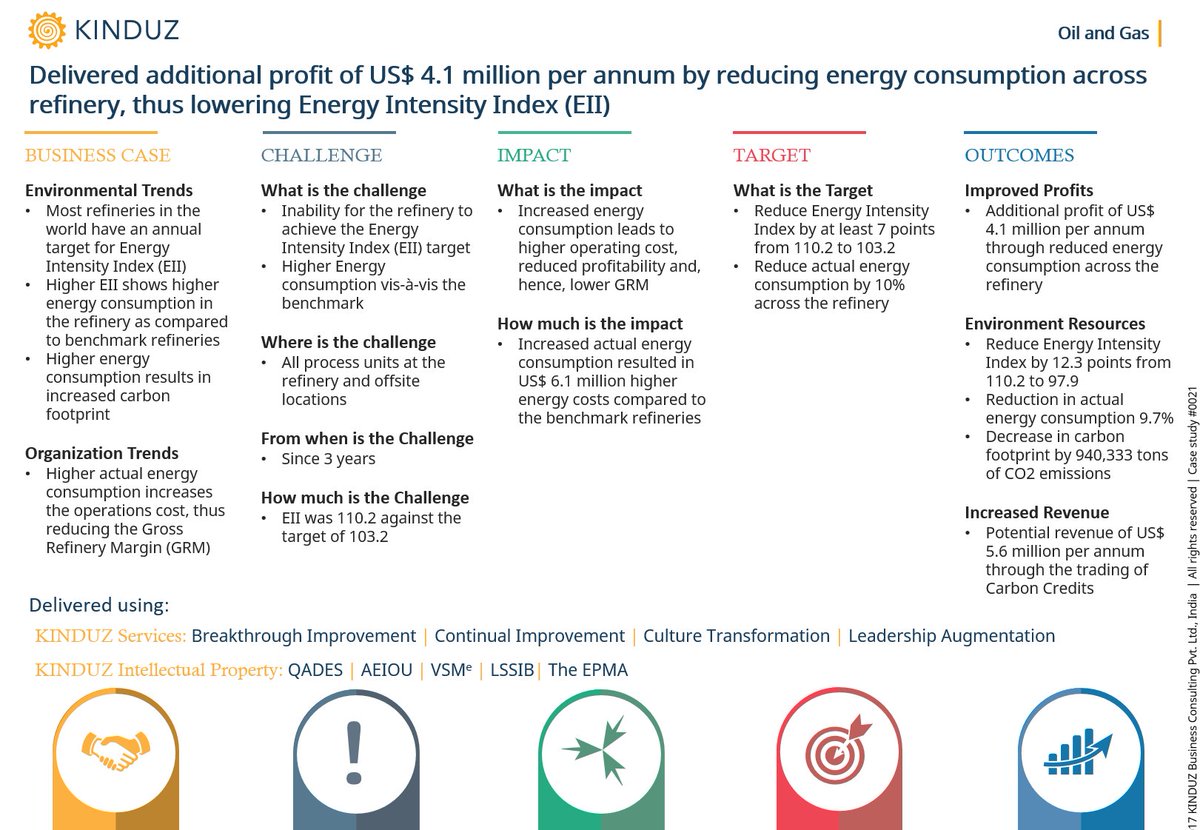 kinduz's tweet photo. #KINDUZ delivers additional profit of US$ 4.1 million p.a by lowering the Energy Intensity Index (EII) at a leading global Oil and Gas corporation.

Click here to view: https://t.co/CUBNRcvjdm https://t.co/HR02LPRUF5