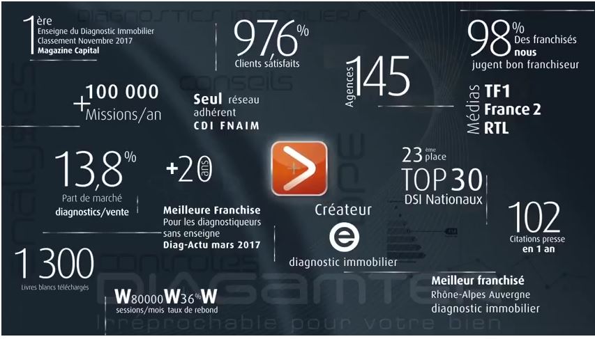 Diagamter's tweet photo. Découvrez l'interview de @EXBRAYATDiag  réalisée par la @LaTribune PME et à l'heure des bilans de fin d'année... quelques chiffres significatifs qui confirment le leadership de Diagamter sur le secteur du diagnostic #immobilier https://t.co/hy9H9k9WGp #franchise #entreprendre https://t.co/iUPQZ29y2y