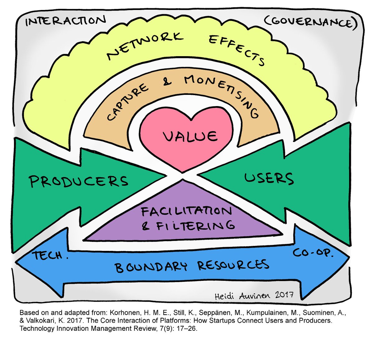 heidinews's tweet photo. #Platformeconomy - interactions and boundary resources: checklist for companies by @stillkaisa @valkatti @DrSeppanen @timoiseppala et al. #iPLATE #alustatalous https://t.co/w3NVhnKCqt https://t.co/5Fbeh7v2bu