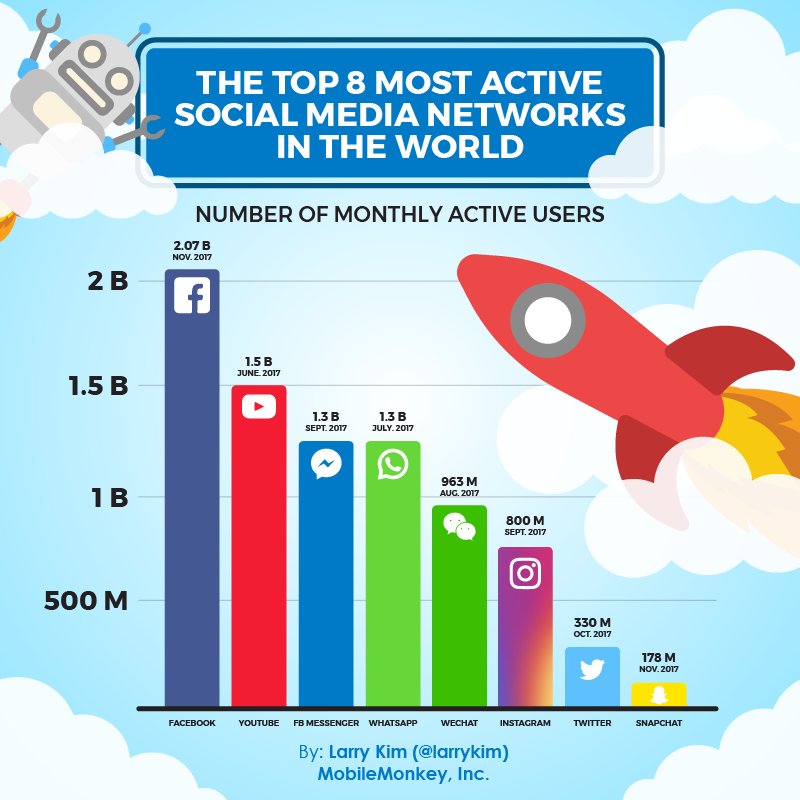 larrykim's tweet photo. How many of these social media channels do you use on a daily basis? 🚀🔝 https://t.co/e4dryQhHng
