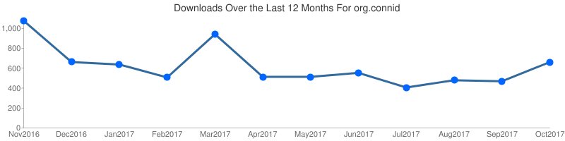 TirasaNet's tweet photo. Interesting download trends for #ConnId artifacts for frameworks and bundles #OpenSource #IdM https://t.co/ppHY4coDpI https://t.co/YzQbHGzvoi