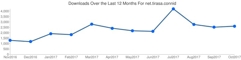 TirasaNet's tweet photo. Interesting download trends for #ConnId artifacts for frameworks and bundles #OpenSource #IdM https://t.co/ppHY4coDpI https://t.co/YzQbHGzvoi