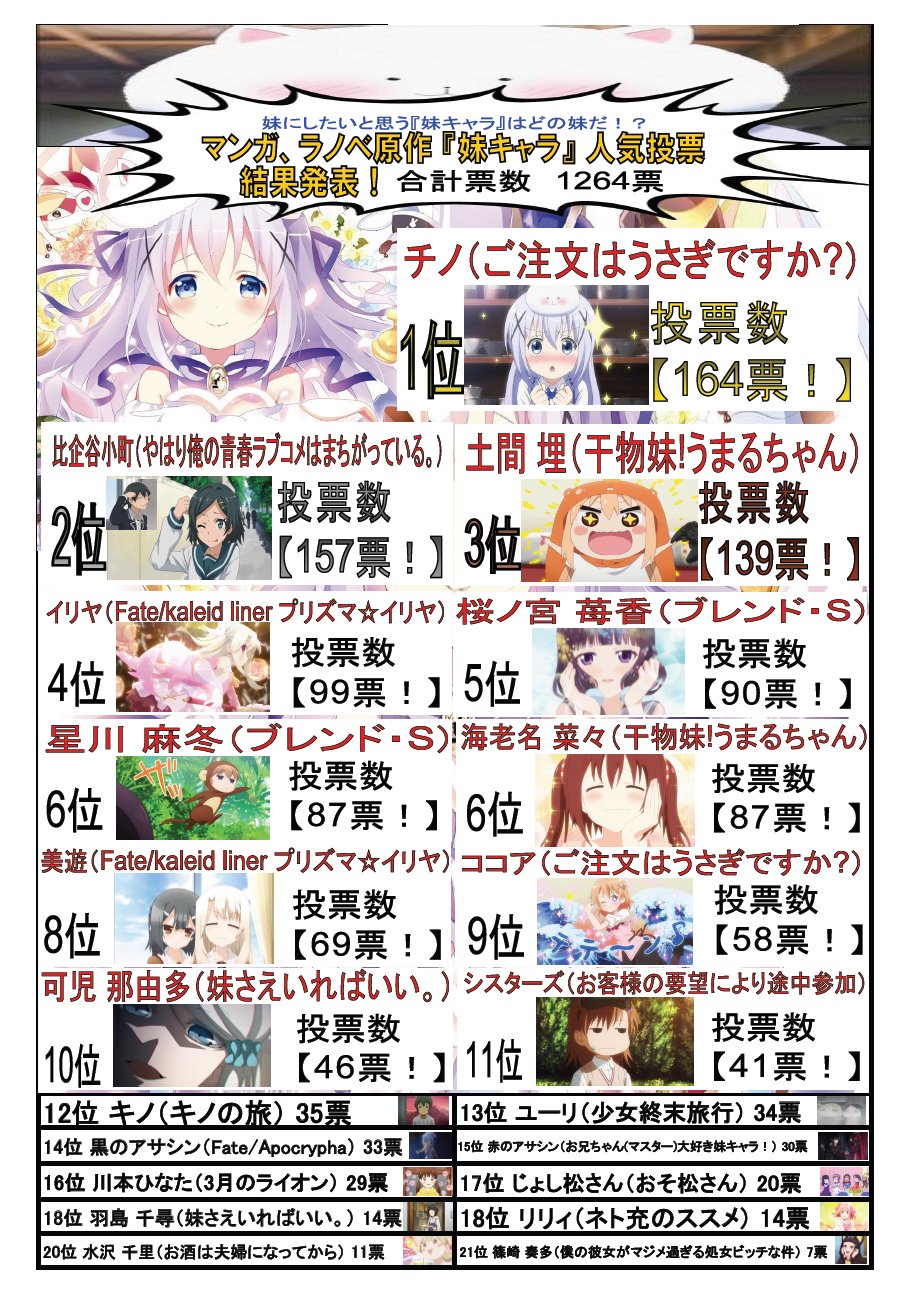 らしんばん秋葉原店新館 中古買取販売 毎日11時 21時まで営業中 Na Twitteri マンガ ラノベ原作 妹キャラ 人気投票結果発表 合計票数なんと1264票 見事１位に輝いたのは ご注文はうさぎですか の妹キャラ チノちゃんです 結果は11月下旬まで