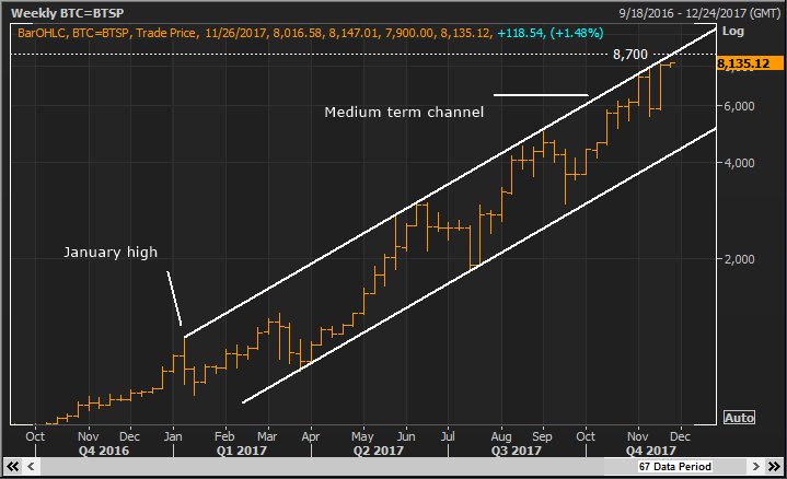#Bitcoin medium term channel resistance line hitting 7 tops since January lies at 8700 this week $BTC $BTCUSD