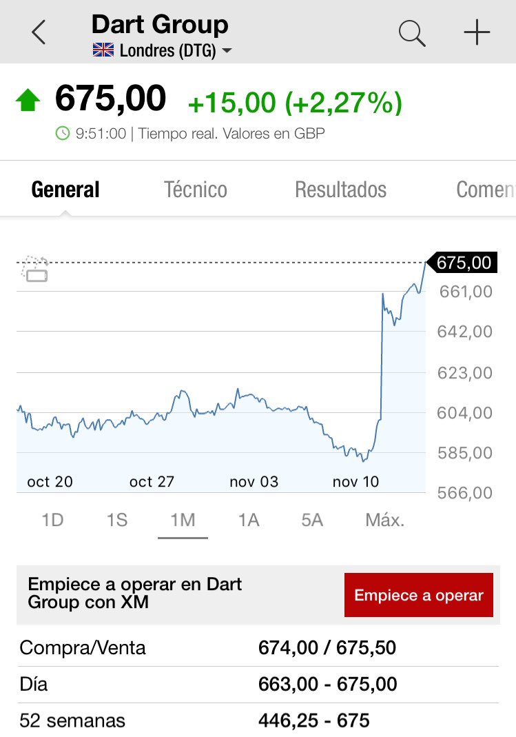 LucasLM89's tweet photo. #DartGroup pulveriza hoy máximos históricos. ✈️ https://t.co/4kzRO2MwsW