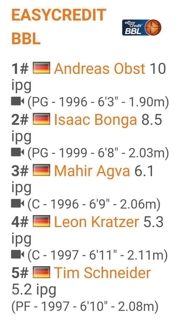 Scoutbasketball's tweet photo. Andreas Obst (PG 6-3 96') averages 10.0 ipg @OettiRockets and is the new leader in U22 Efficiency ranking @easyCreditBBL 

2nd @skyliners1999 99' phenom Isaac Bonga (SG 6-8) avg: 8.5 ipg

3rd Mahir Agva (C. 6-9 96') from @GIESSEN46ers 6.1 ipg

Top 25 👇
https://t.co/yv3by9trAe https://t.co/DB6MFvzoet