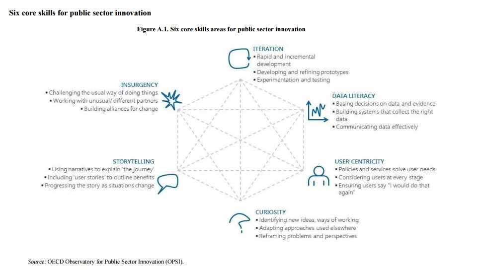 Six core skills areas for public sector #innovation 

1.  Iteration
2.  Data literacy
3.  User centricity
4.  Curiosity
5.  Storytelling
6.  Insurgency

See the report: oe.cd/277 #opsi2017