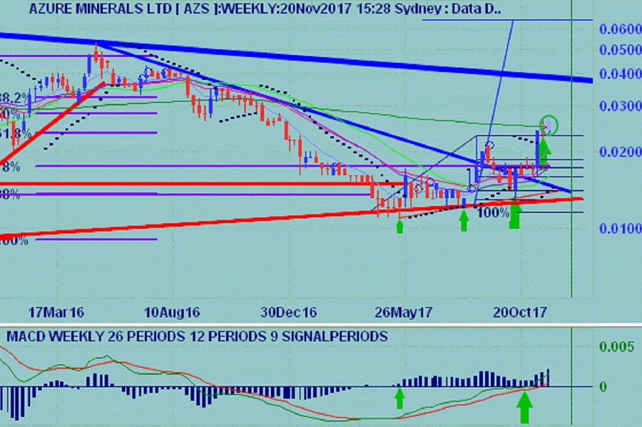 tryhay's tweet image. Looks like the 200_DMA has been done - may well be a strong swing higher from here... 

Weekly chart: can not complain about several indicators